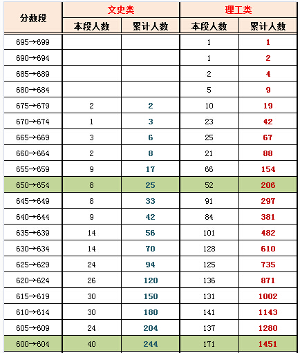 2014-2015北京海淀区高三期末成绩排名5.jpg 2014-2015北京海淀区高三期末成绩排名