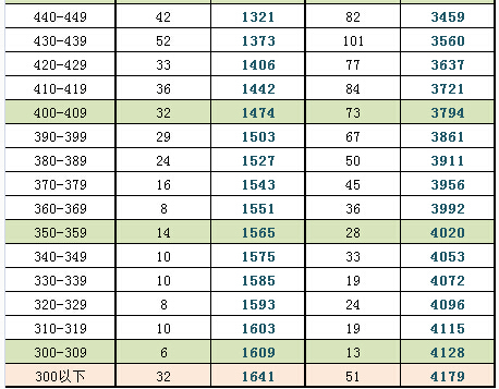 2014－2015北京西城区高三期末分数段