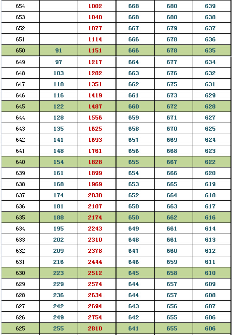 2015北京东城高三期末换算市排名、等效往年高考分(理工)2.jpg 2015北京东城高三期末换算市排名、等效往年高考分(理工)
