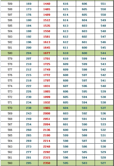2015北京东城高三期末换算市排名、等效往年高考分(文史)3.jpg 2015北京东城高三期末换算市排名、等效往年高考分(文史)
