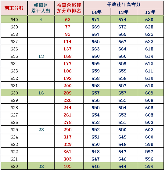2015北京朝阳高三期末换算市排名、等效往年高考分(文史)