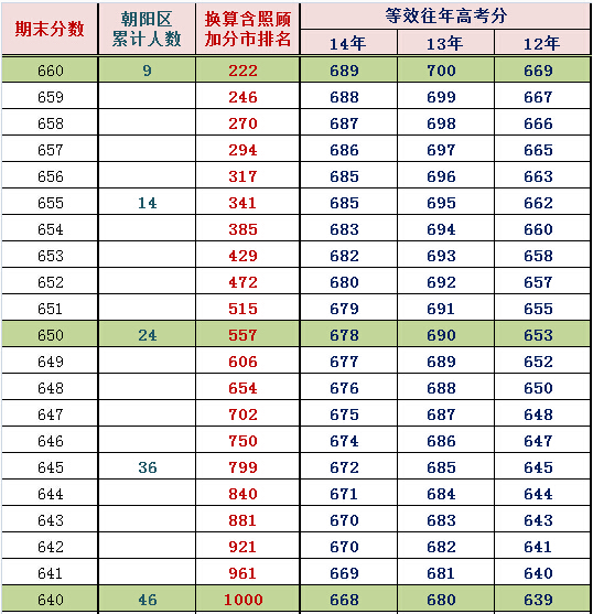 2015北京朝阳高三期末换算市排名、等效往年高考分(理工)