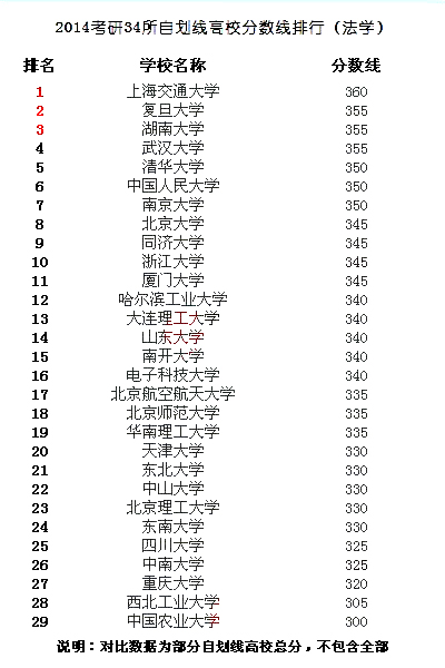 34所自划线院校2014法学专业考研复试线排行榜