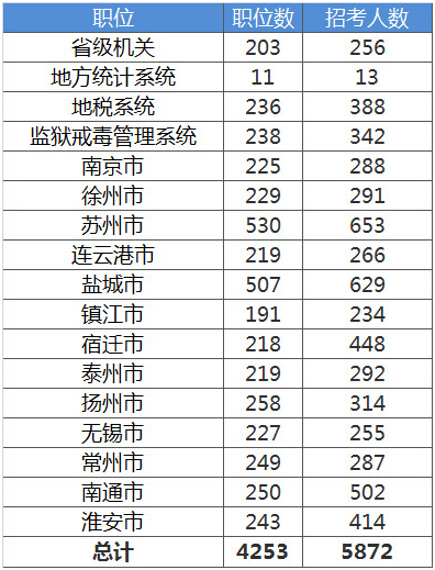 江苏2015年公务员考试职位数及招考人数