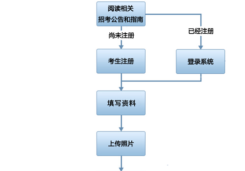 2015年广东省公务员考试报名流程图
