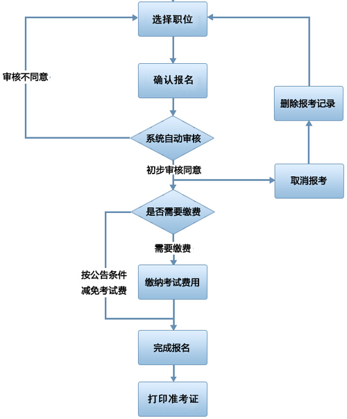 2015广东公务员报名流程图