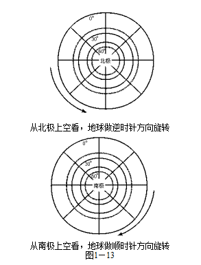 图1—13表示了从北极上空看,地球做逆时针方向旋转,从南极上空看做