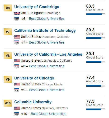USNews2015年全球大学排行榜500强 USNews2015年全球大学排行榜500强
