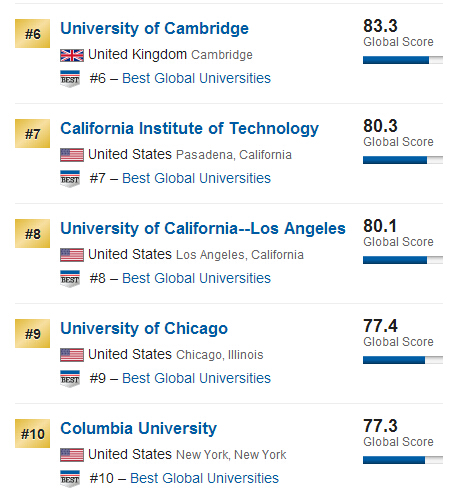 USNews2015年全球大学排行榜500强