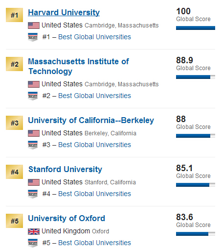 USNews2015年全球大学排行榜500强