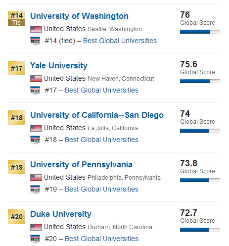 USNews2015年全球大学排行榜500强