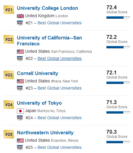 USNews2015年全球大学排行榜500强