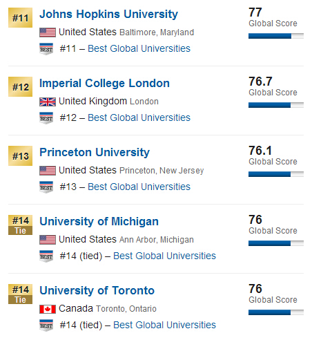 USNews2015年全球大学排行榜500强