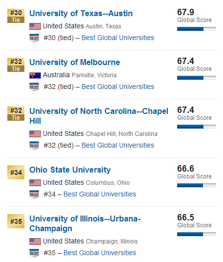 USNews2015年全球大学排行榜500强