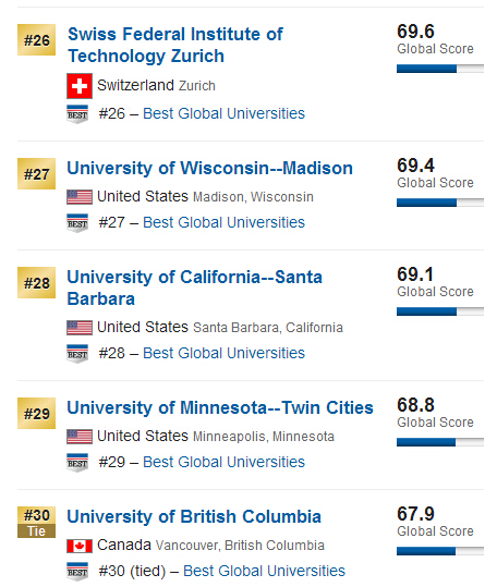 USNews2015年全球大学排行榜500强