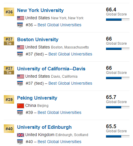 USNews2015年全球大学排行榜500强