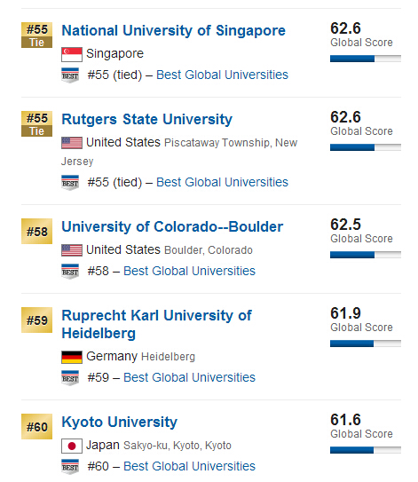 USNews2015年全球大学排行榜500强