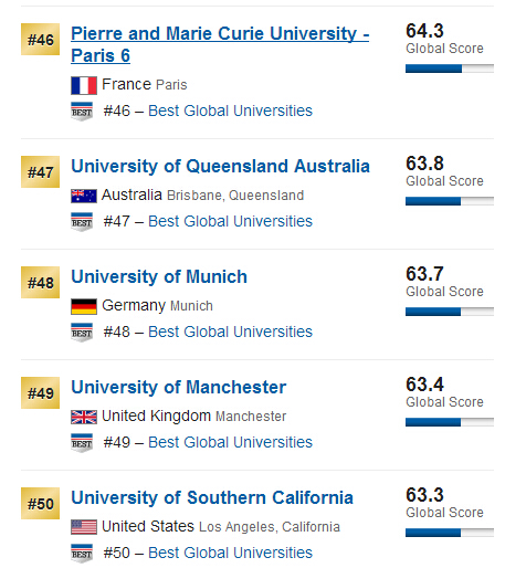 USNews2015年全球大学排行榜500强