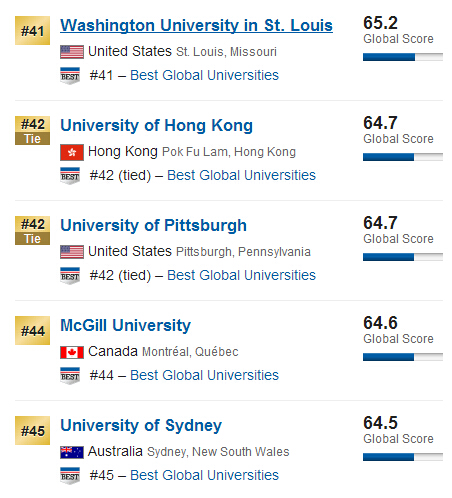 USNews2015年全球大学排行榜500强
