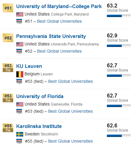 USNews2015年全球大学排行榜500强
