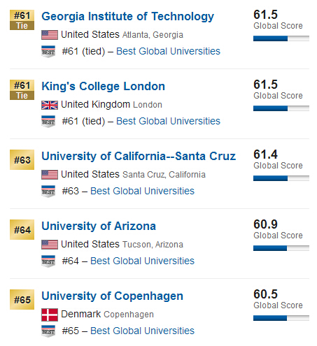 USNews2015年全球大学排行榜500强