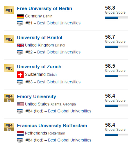 USNews2015年全球大学排行榜500强