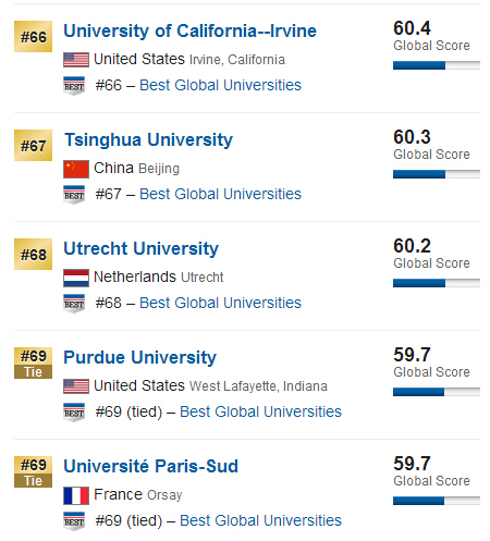 USNews2015年全球大学排行榜500强