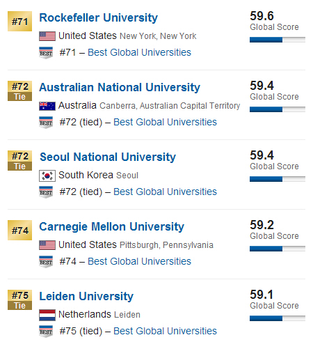 USNews2015年全球大学排行榜500强