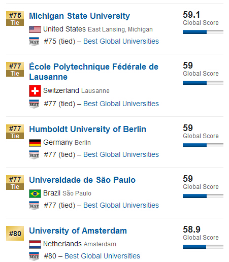 USNews2015年全球大学排行榜500强