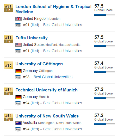 USNews2015年全球大学排行榜500强