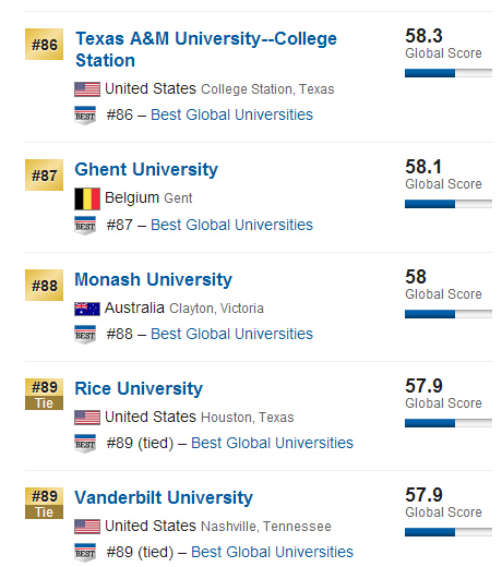 USNews2015年全球大学排行榜500强