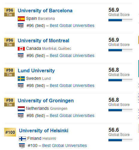 USNews2015年全球大学排行榜500强