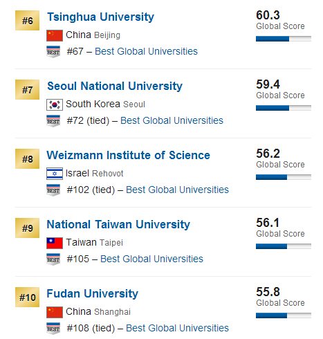 USNews2015年全球大学排行榜(亚洲地区)