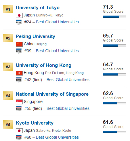 USNews2015年全球大学排行榜(亚洲地区)