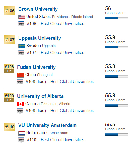 USNews2015年全球大学排行榜500强