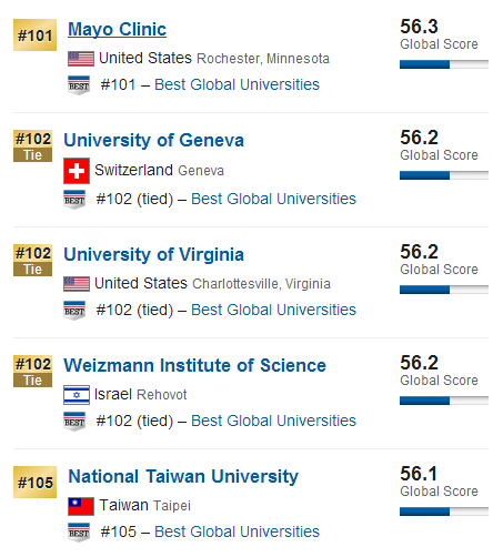 USNews2015年全球大学排行榜500强