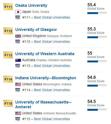 USNews2015年全球大学排行榜500强