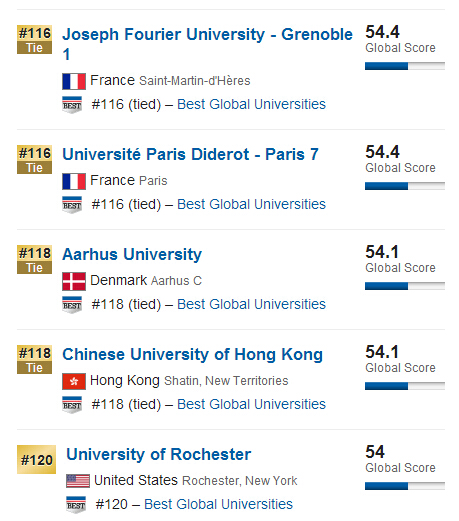USNews2015年全球大学排行榜500强