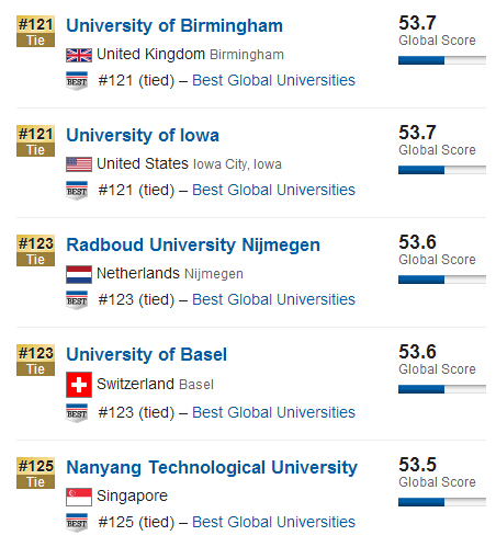 USNews2015年全球大学排行榜500强