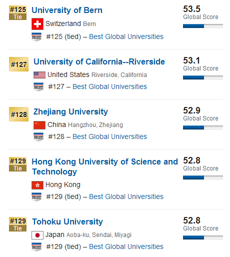 USNews2015年全球大学排行榜500强
