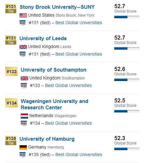 USNews2015年全球大学排行榜500强