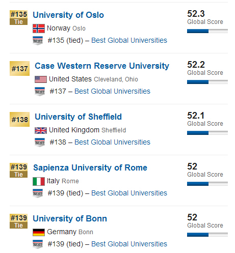 USNews2015年全球大学排行榜500强