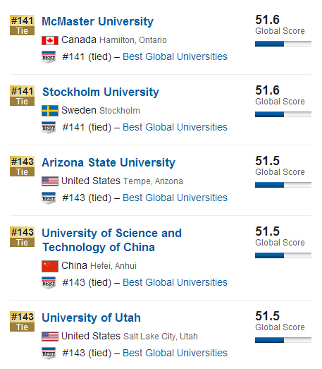 USNews2015年全球大学排行榜500强