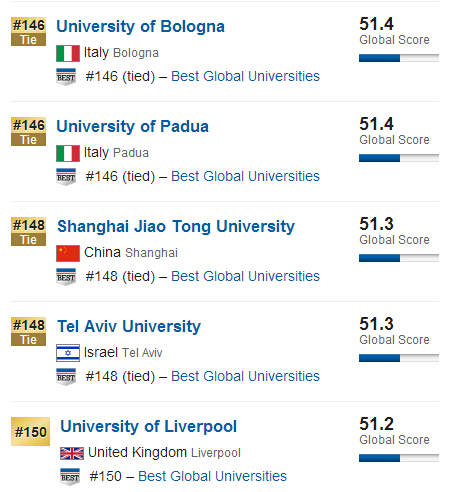 USNews2015年全球大学排行榜500强