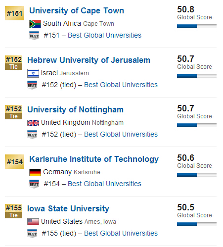 USNews2015年全球大学排行榜500强
