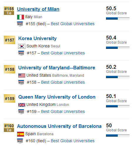 USNews2015年全球大学排行榜500强