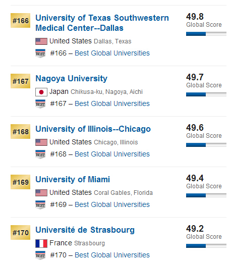 USNews2015年全球大学排行榜500强