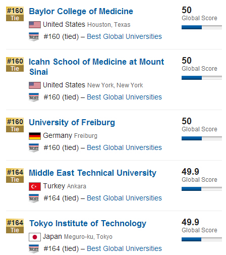 USNews2015年全球大学排行榜500强