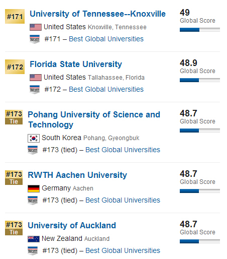 USNews2015年全球大学排行榜500强