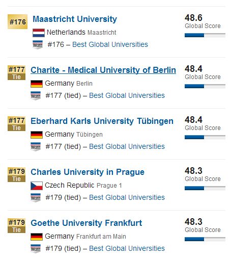 USNews2015年全球大学排行榜500强